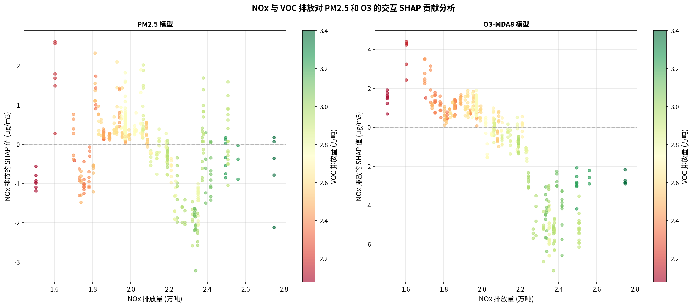 NOx 与 VOC 排放对 PM₂.₅ 和 O₃ 的交互 SHAP 贡献分析。高 NOx + 低 VOC 情景下，O₃ 生成受 VOC 限制；高 VOC + 低 NOx 情景下，O₃ 生成受 NOx 限制，揭示了济南市 O₃ 生成的 VOC 敏感性特征。
