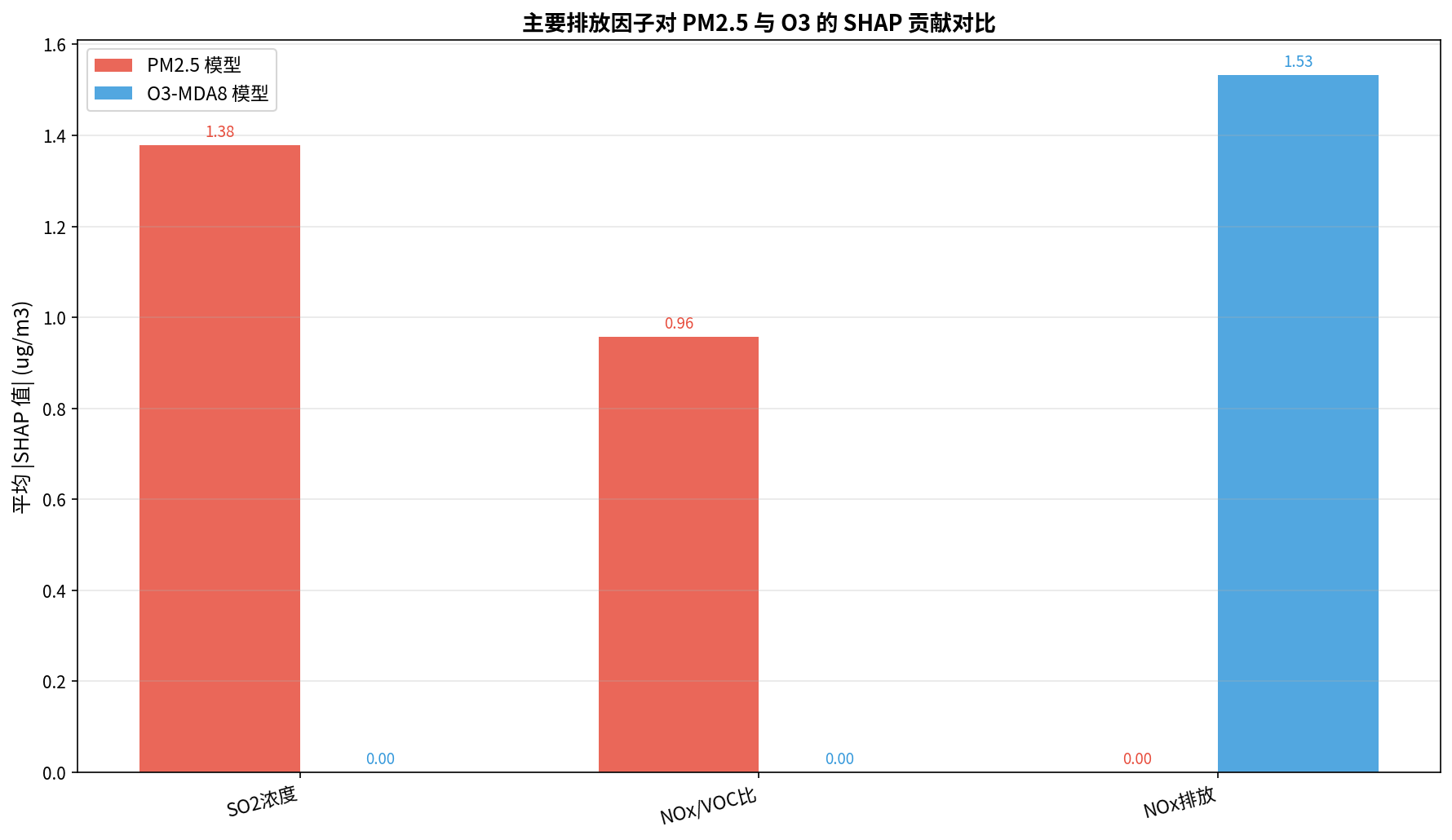 主要排放因子对 PM₂.₅ 和 O₃ 的 SHAP 贡献对比。NOx 对两种污染物均有显著贡献，是协同减排的优先目标；VOCs 对 O₃ 贡献更大，是夏季 O₃ 防控的关键前体物。