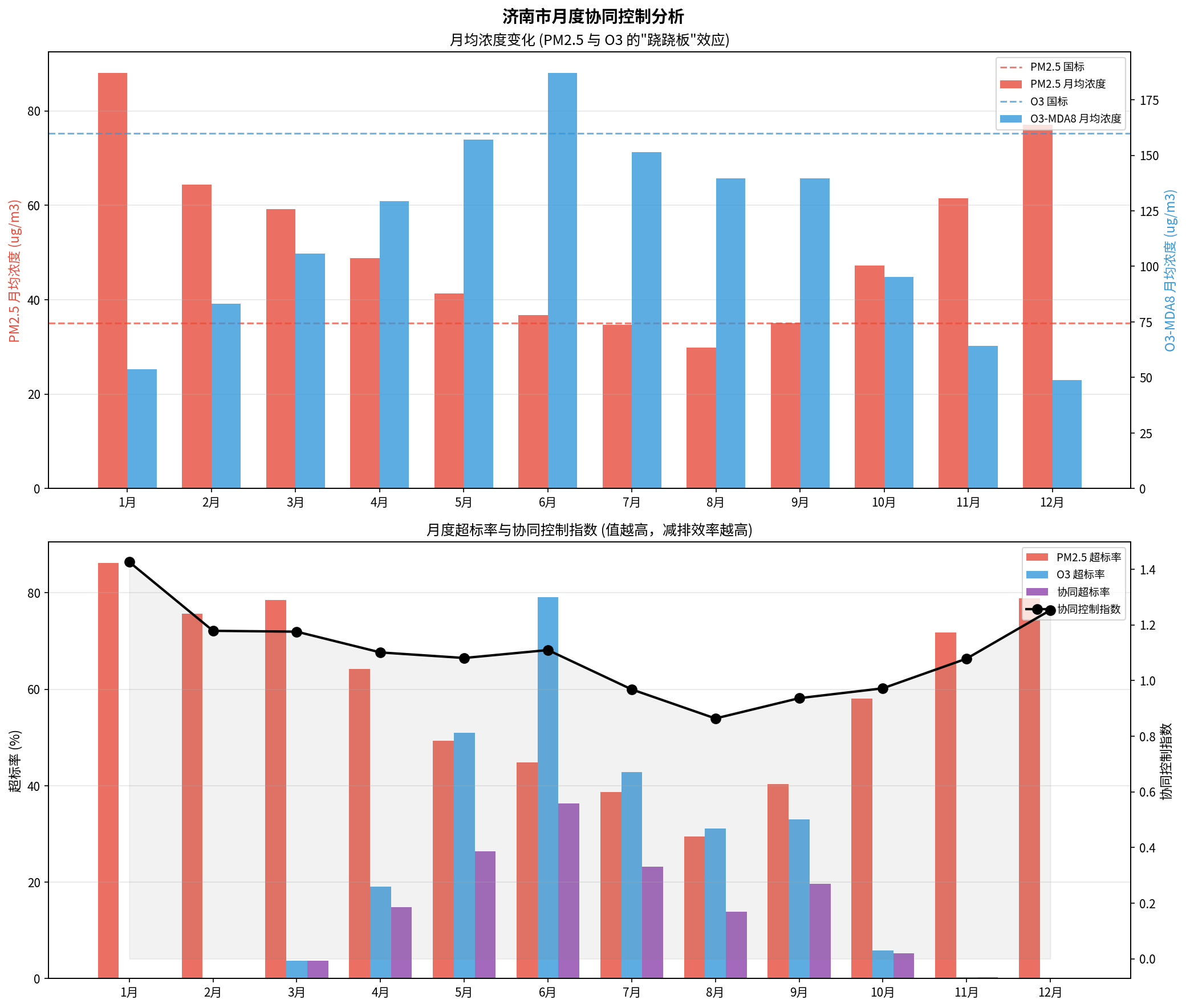 月度协同控制指数（SCI）。冬季（1月、12月）SCI 最高（>1.3），是协同减排效率最高的窗口期；夏季（7–8月）SCI 最低（<1.0），以 O₃ 单独防控为主。