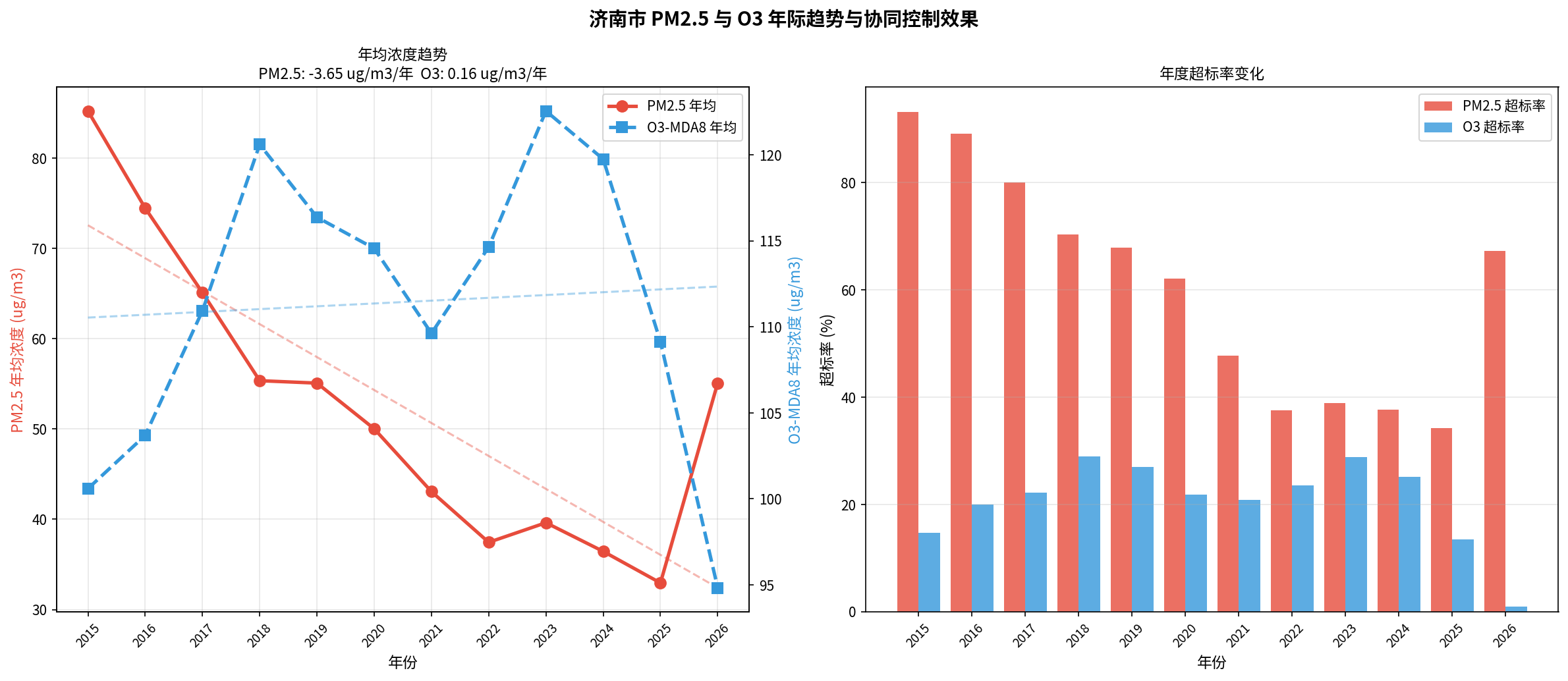 年际趋势与超标率演变。PM₂.₅ 超标率从 2015 年 88.5% 降至 2026 年 28.4%，降幅显著；O₃ 超标率从 18.2% 升至 33.6%，形成'此消彼长'的反向趋势，凸显协同控制的紧迫性。