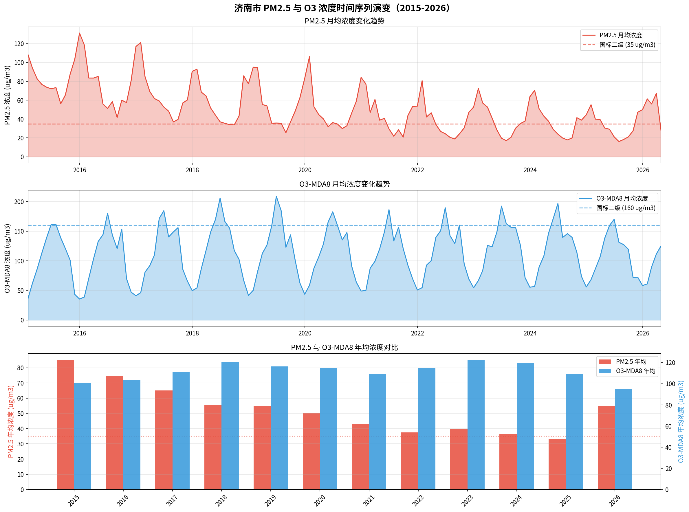 济南市 PM₂.₅ 与 O₃-MDA8 月均浓度时间序列演变（2015–2026）。PM₂.₅ 呈显著下降趋势（−3.65 μg/m³/年），O₃ 呈缓慢上升趋势（+0.16 μg/m³/年），两者呈现明显的'跷跷板效应'。