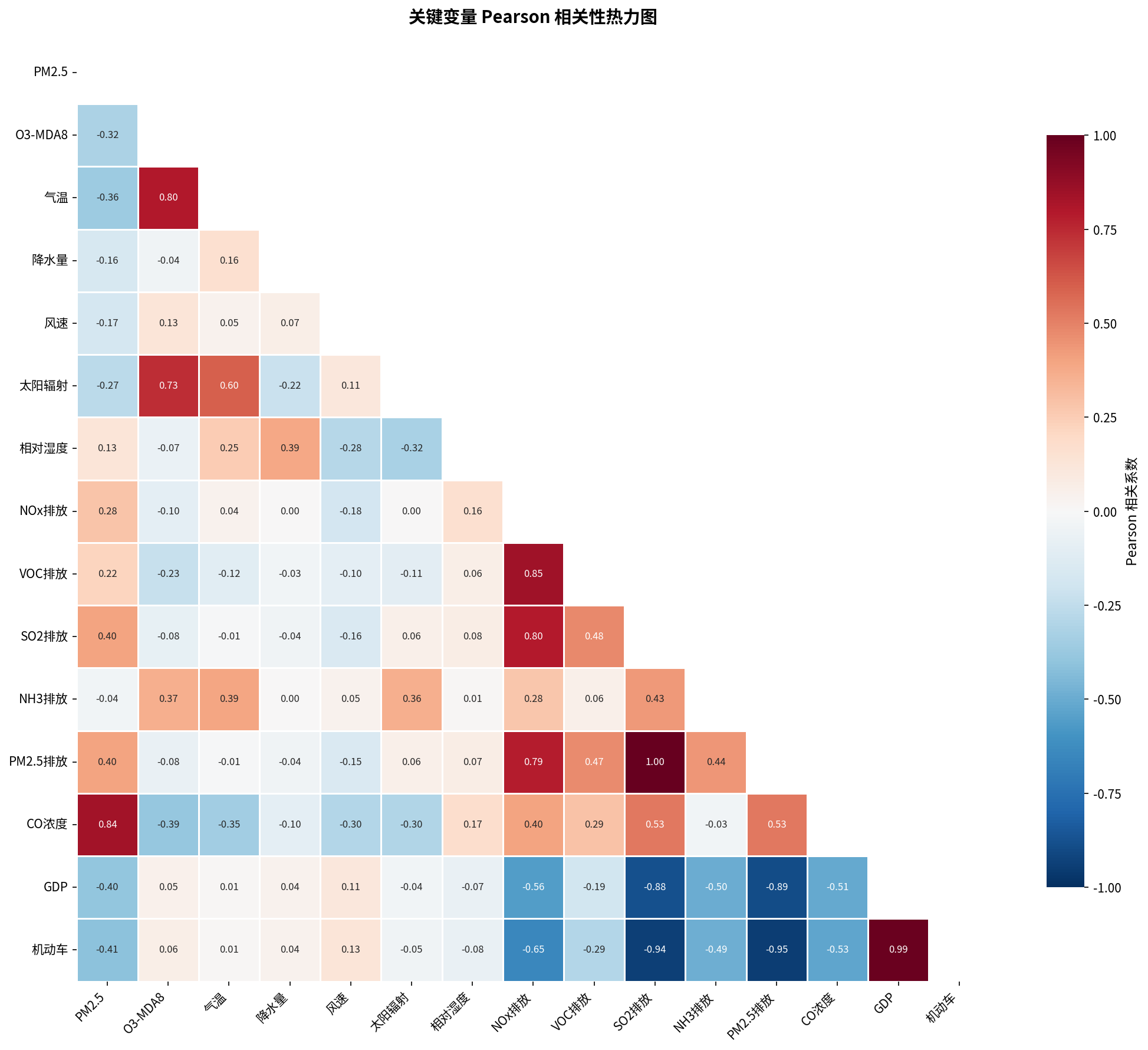 关键变量相关性热力图。CO 浓度与 PM₂.₅ 相关系数最高（r=0.82），气温与 O₃ 正相关显著（r=0.71），NOx 与两种污染物均有较强关联。