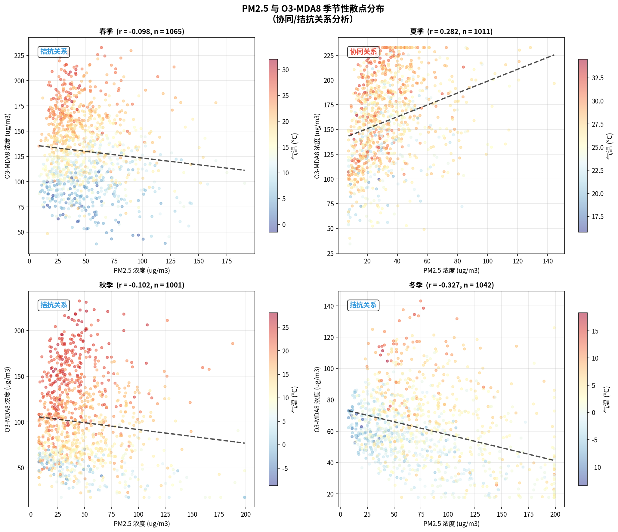 四季 PM₂.₅ 与 O₃ 散点分布（颜色代表气温）。冬季两者负相关（r=−0.45），夏季负相关减弱（r=−0.18），春秋季存在一定正相关，揭示季节性协同/拮抗关系的差异。