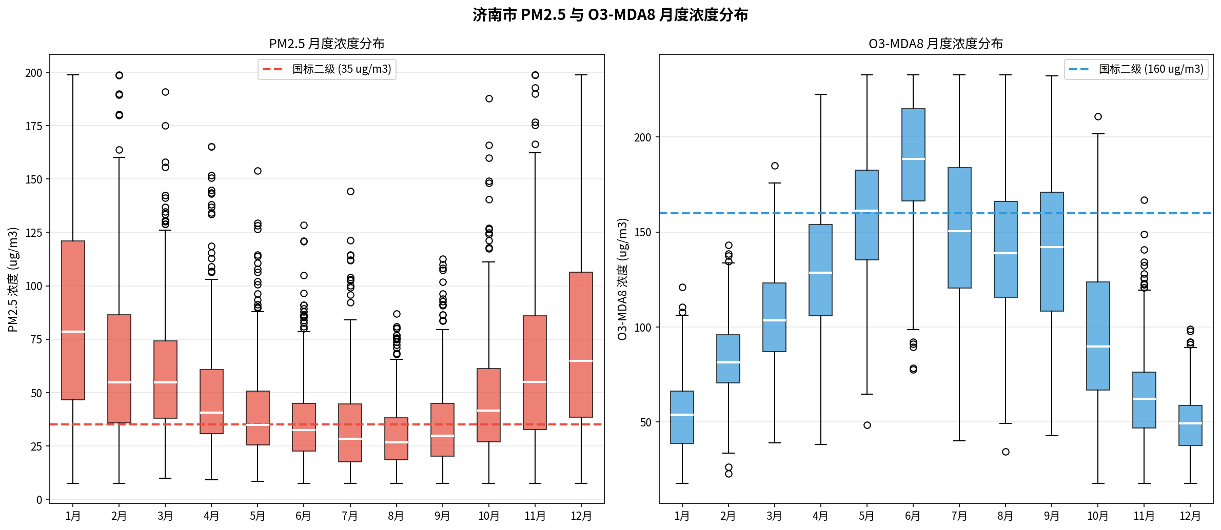 月度箱线图。PM₂.₅ 冬季（12–2月）中位数超过 60 μg/m³，O₃ 夏季（5–7月）中位数超过 160 μg/m³，呈现显著的季节性对立分布。