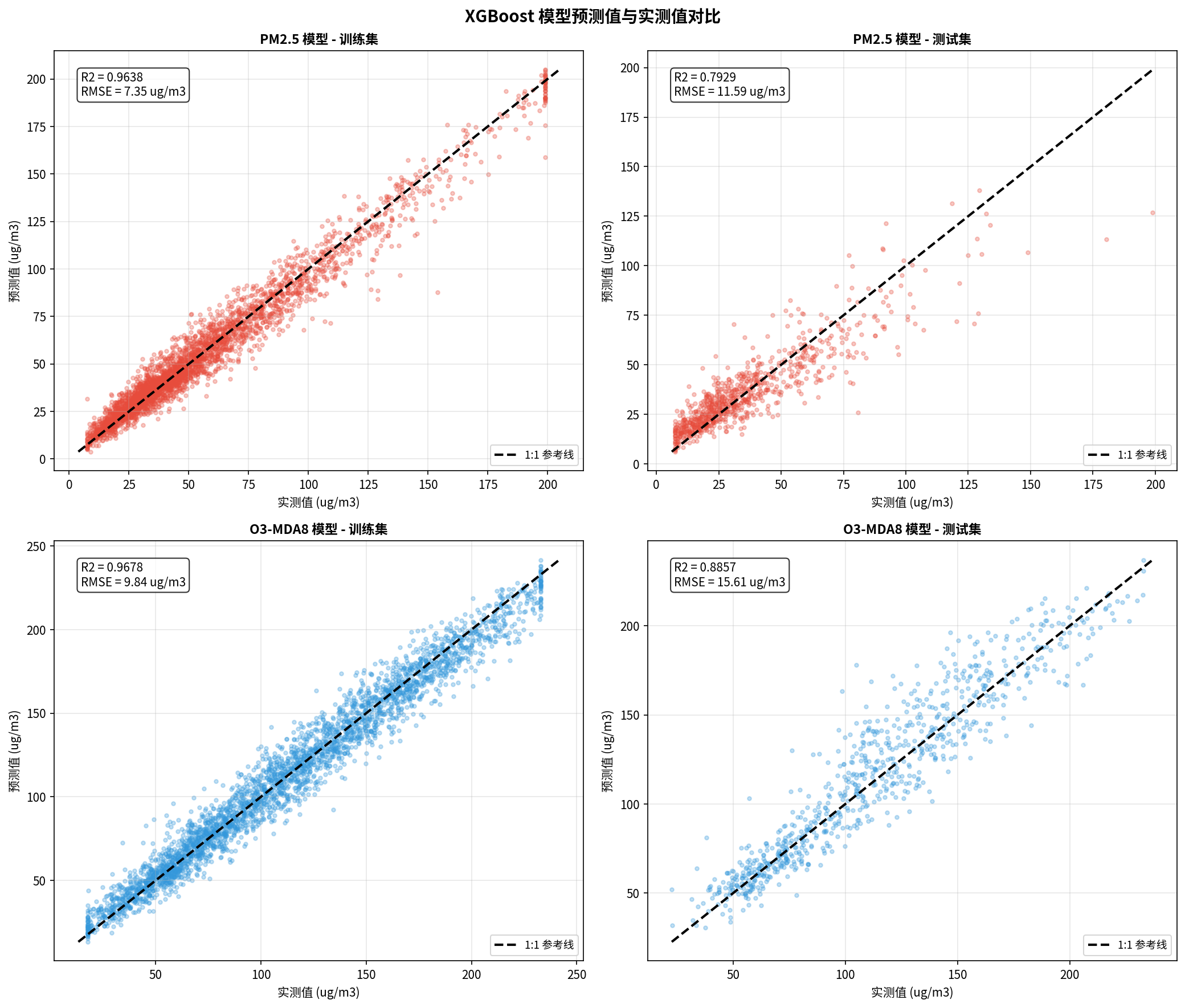 XGBoost 模型预测值与实测值散点对比图（左：PM₂.₅，右：O₃-MDA8；上：训练集，下：测试集）。测试集 PM₂.₅ R²=0.793，O₃ R²=0.886，模型具有良好的泛化能力。