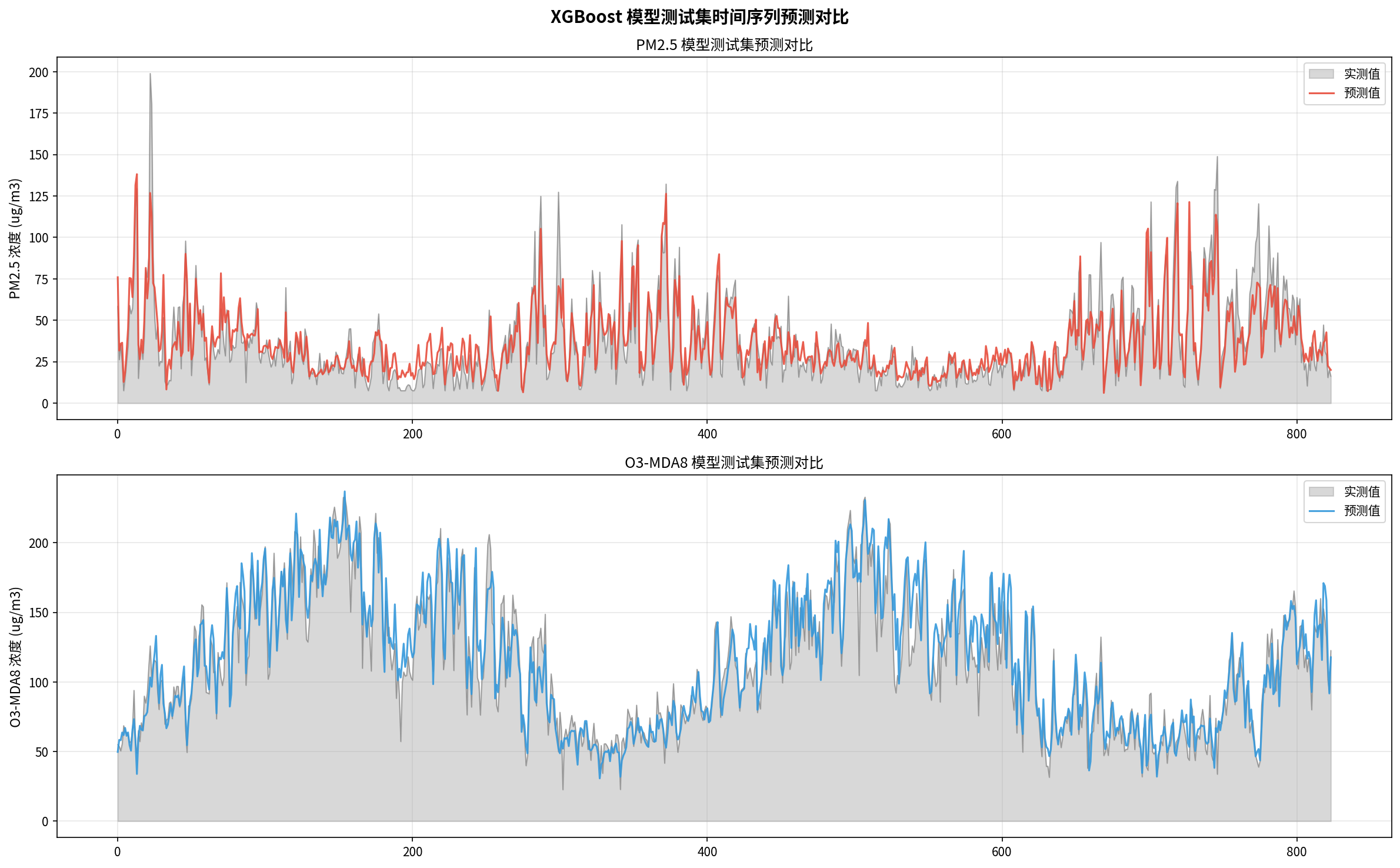 测试集时间序列预测对比图。模型能较好捕捉污染物浓度的季节性变化规律，但在极端污染事件（PM₂.₅>150 μg/m³）时存在一定低估，这与 XGBoost 对极端值的回归均值化特性有关。