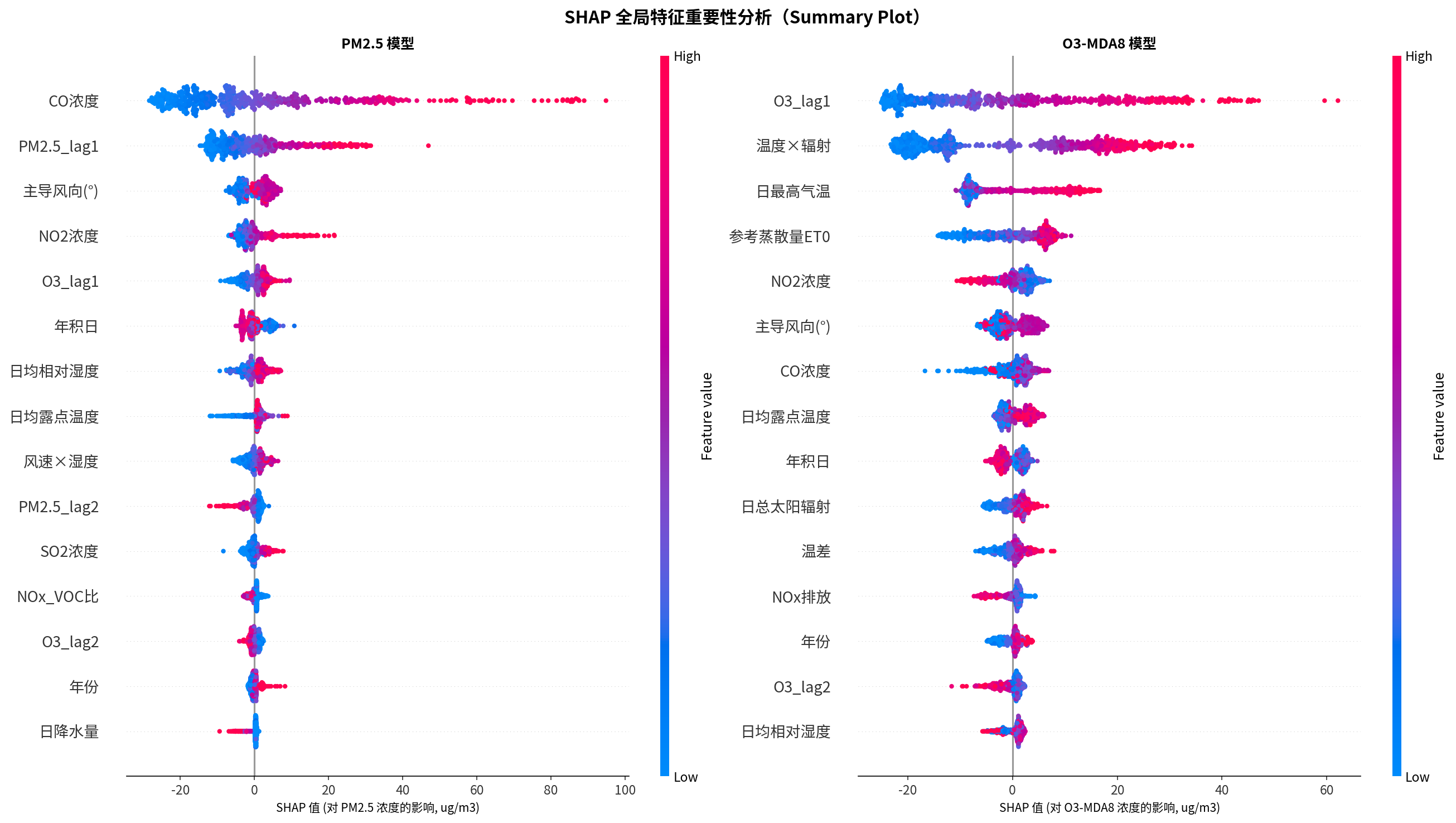 SHAP Summary Plot（蜂群图）。PM₂.₅ 模型中，CO 浓度（SHAP=17.81）、前一日 PM₂.₅（SHAP=8.06）和 NO₂ 浓度（SHAP=5.43）是最重要的驱动因子；O₃ 模型中，前一日 O₃（SHAP=16.30）、温度×辐射交互项（SHAP=15.61）和气温（SHAP=12.84）居前三位。