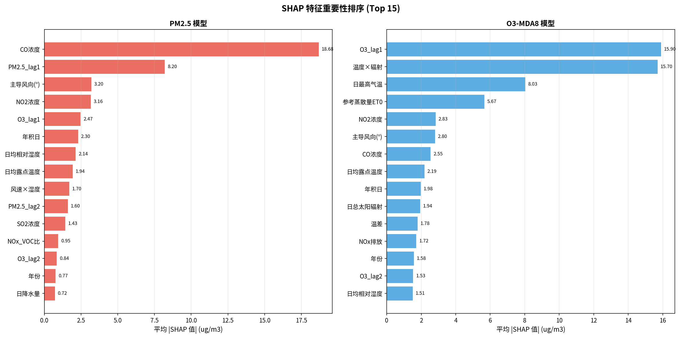 SHAP 特征重要性条形图（Top 15）。两种污染物的驱动因子存在显著差异：PM₂.₅ 主要受一次污染物（CO、NO₂）和气象条件（温度、湿度）驱动；O₃ 主要受光化学反应条件（气温、太阳辐射）和前体物排放驱动。
