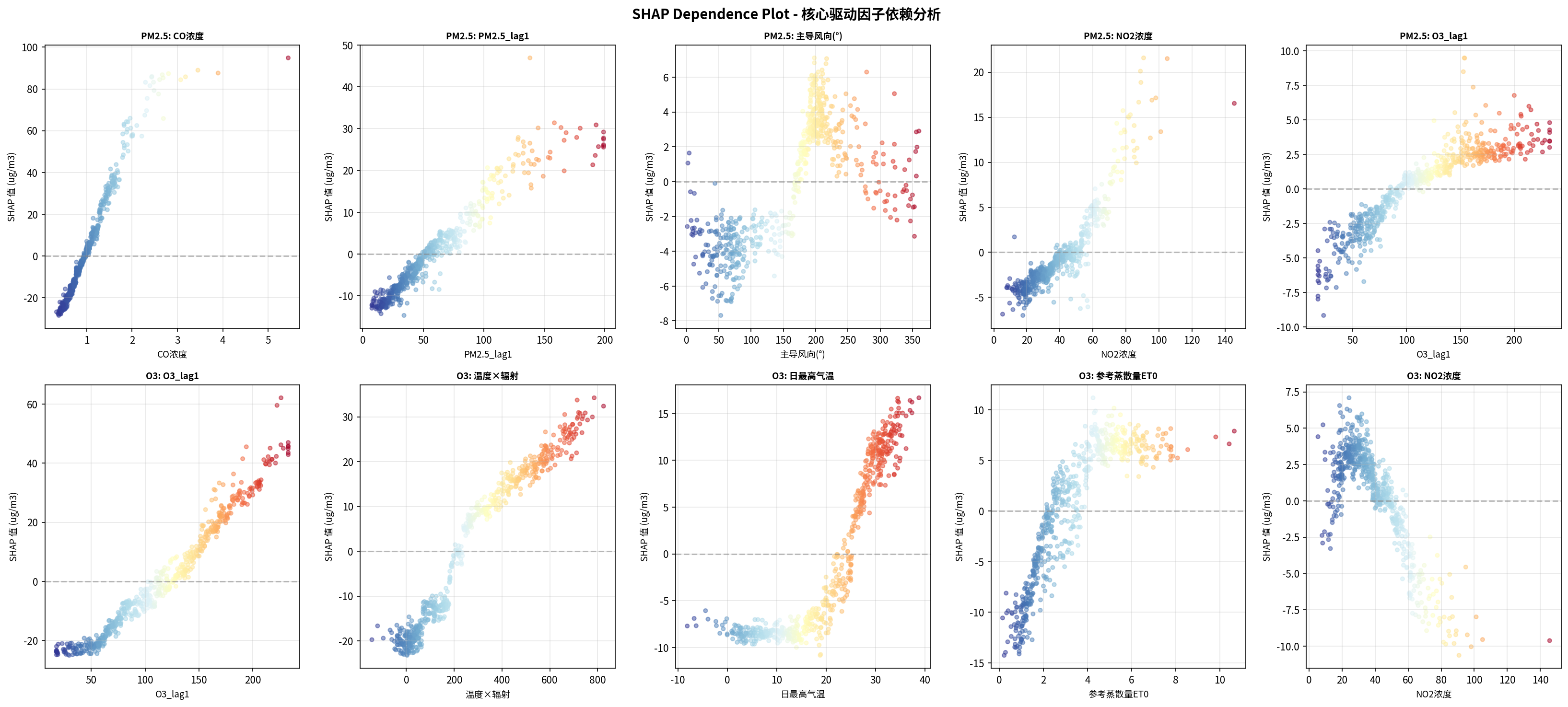 核心驱动因子 SHAP Dependence Plot。气温对 PM₂.₅ 呈负效应（高温有利于扩散），对 O₃ 呈正效应（高温促进光化学反应）；NOx 排放对两种污染物均有正贡献，但对 O₃ 的影响存在非线性饱和效应。
